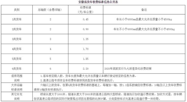 etc如何收费明细，29省收费公路货车收费标准信息公开