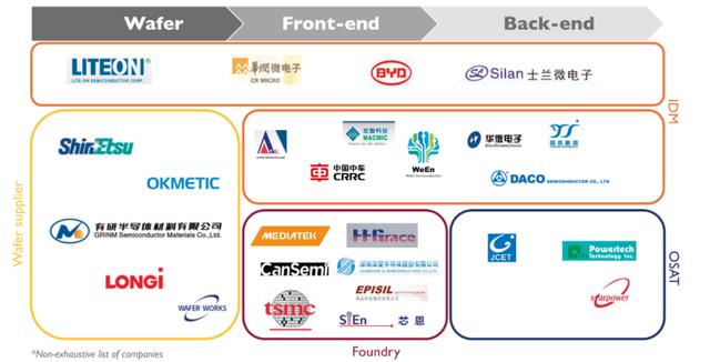 功率半导体产业分析，功率半导体产业链全景梳理