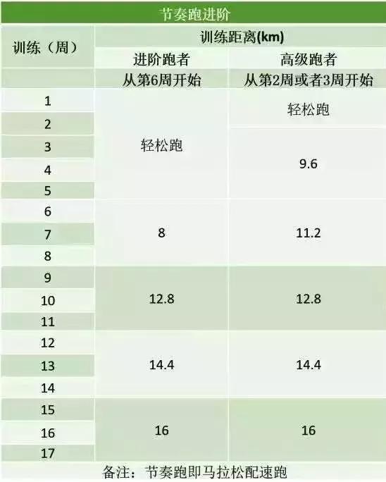 马拉松破3小时训练计划表，18周马拉松训练计划