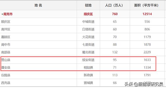 四川南充营山县穷吗，南充营山县发展前景（营山入选2022年四川省服务业强县​）