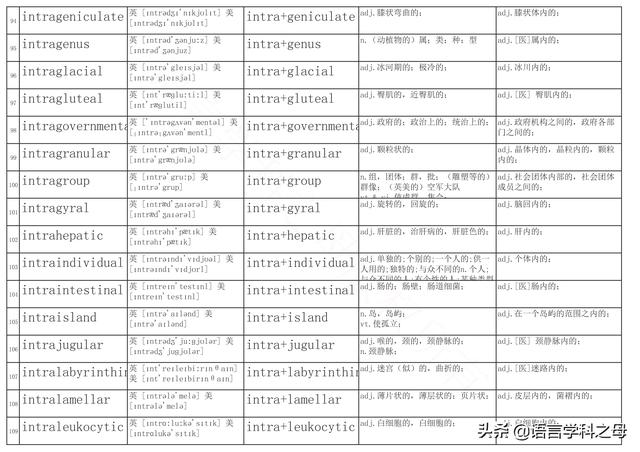 inter前缀，intra的前缀意思（词汇中常用前缀后缀总结）