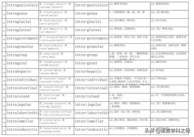 inter前缀，intra的前缀意思（词汇中常用前缀后缀总结）