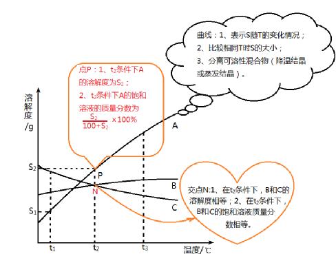 三种物质溶解度曲线图，溶解度曲线