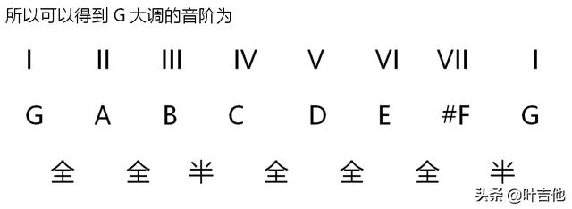 g和弦构成音的指法，和弦指法，入门必看