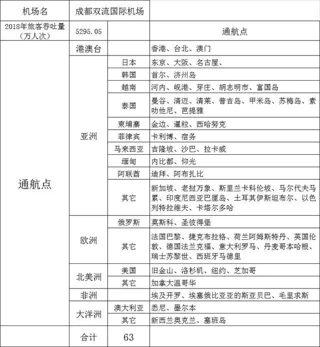 全国可以飞国际航班有几个机场，我国十大机场直飞国际航线总结