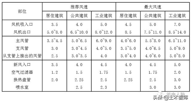 风管风速怎么计算风量，风管风量计算方法与设计步骤
