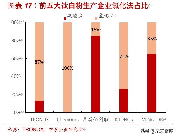 国际钛白粉前景，钛白粉行业深度报告
