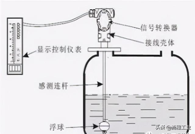 静压式液位变送器，静压式液位计原理图解
