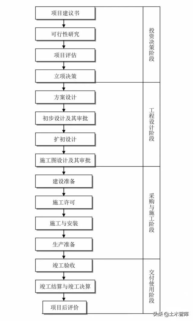 一般工程项目建设流程，工程建设项目史上最完整的全流程图