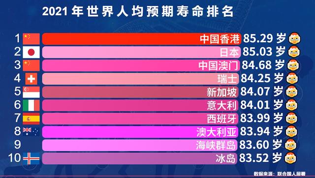 全球各国及地区人均寿命排名，全世界各国人均寿命排名