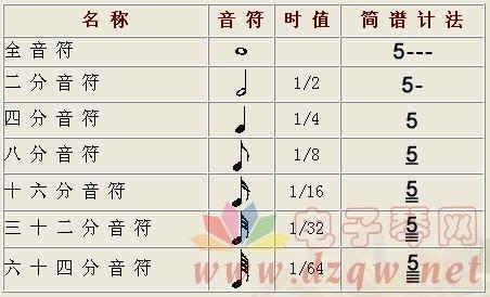 音符时值对照表，五线谱与简谱的音符时值对照表