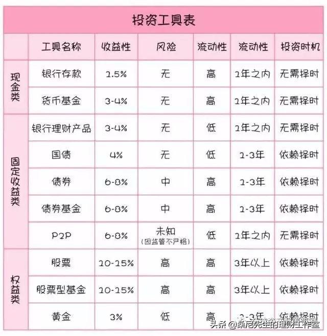 怎么样学会理财，教你投资理财的六种方法（快速赚到第一桶金）