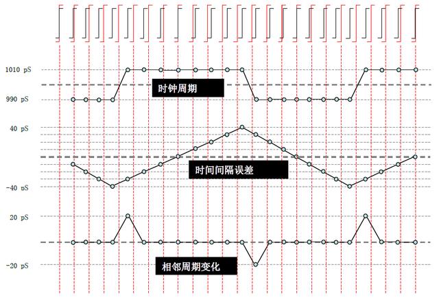 时钟校准原理，时钟抖动定义与测量方法