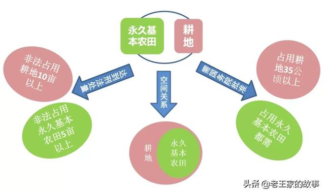 怎么区分一般耕地和永久基本农田，一般耕地和永久基本农田的区别在哪里