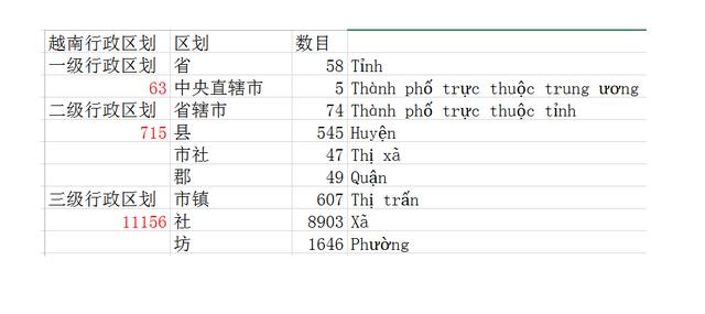 越南区域划分图，越南的省多达63个