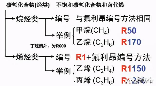 好一点的冷媒和一般的冷媒，买空调别忘了挑制冷剂