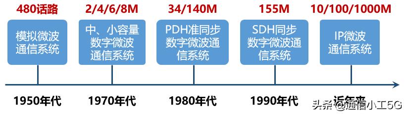 微波通信的实例，花十分钟时间读懂微波通信