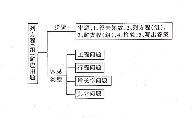 不等式思维导图，数学中考总复习方程与不等式