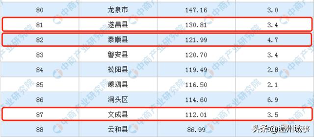 泰顺房价会下降吗，经济增长率全市第二的城市