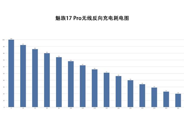 反向充电怎么用，无线反向充电需要条件