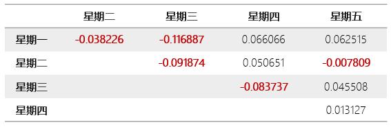 波动性与周期性的关系，波动率的日历效应