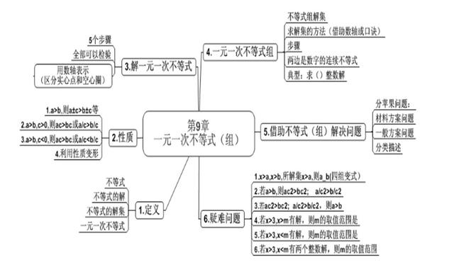 不等式思维导图，数学中考总复习方程与不等式