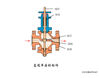 电磁阀工作原理动画，电动阀门工作原理动图大全