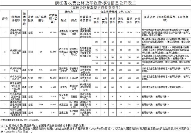 etc如何收费明细，29省收费公路货车收费标准信息公开