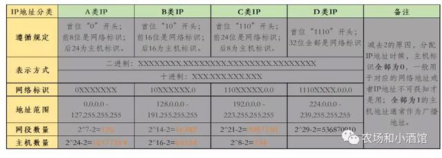 私有ip地址范围，ip地址的分类及私有ip（局域网中的电脑如何访问互联网）