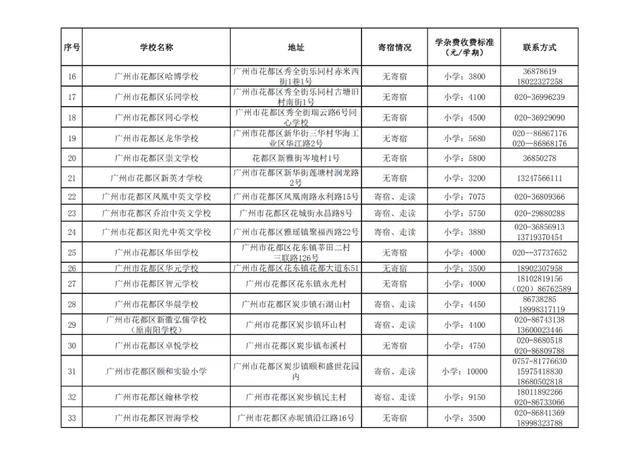 广州十大民办小学排名，广州11区各个民办小学的学费