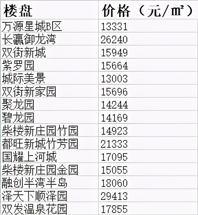 天津市100个房价最高的小区，天津楼市出现30万一平的天价房