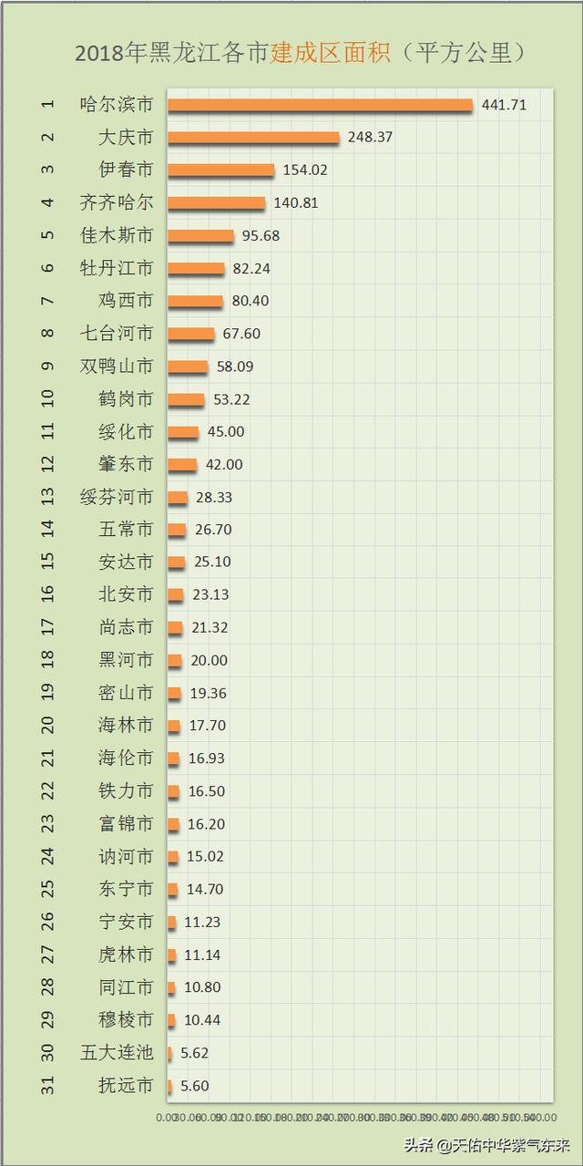 哈尔滨市区面积，黑龙江省各市人口面积