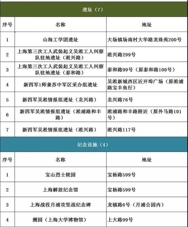 上海打卡红色地标，盘点上海16个区必打卡的376处红色地标