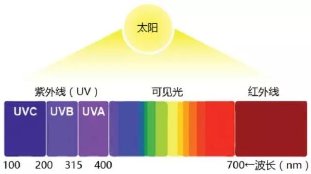 先涂防晒还是隔离，先涂隔离还是再涂防晒（取决于这几点，坚持你就知道啦）