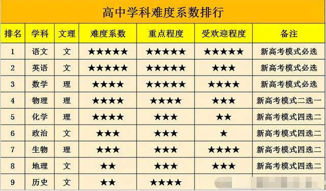 高中最难的学科，高中各学科难度排行榜（物理最难数学最抽象）