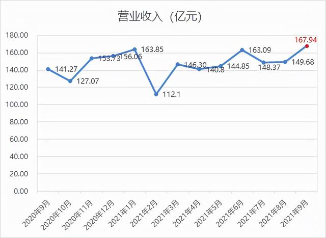 顺丰布局新周期，实现营收223.18亿元