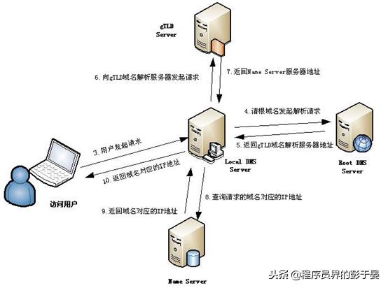 简述dns的域名空间结构，程序员必须了解的计算机知识之