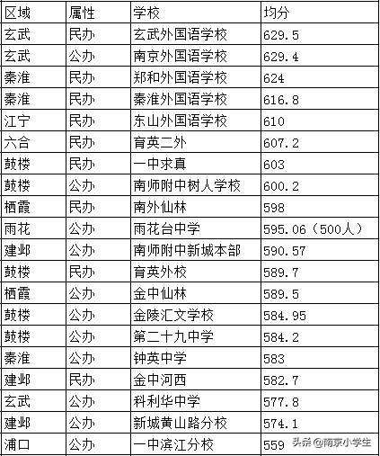 钟英中学在南京排第几，南京各区初中学校排行（南京最牛6所公办初中）