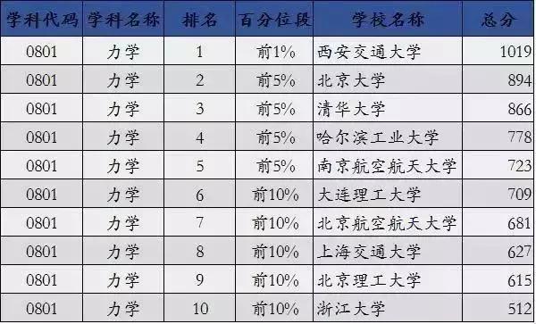 考研各专业最新排名，2023考研专业难度排行榜