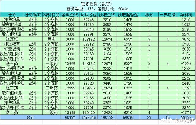 梦幻西游50级官职任务，官职任务之武官任务