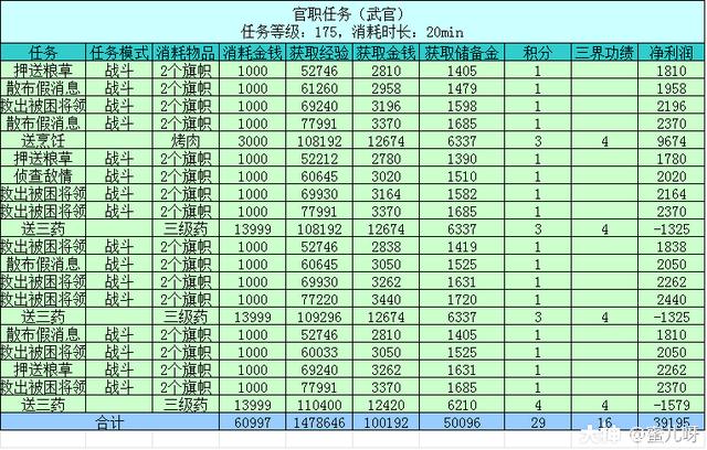 梦幻西游50级官职任务，官职任务之武官任务