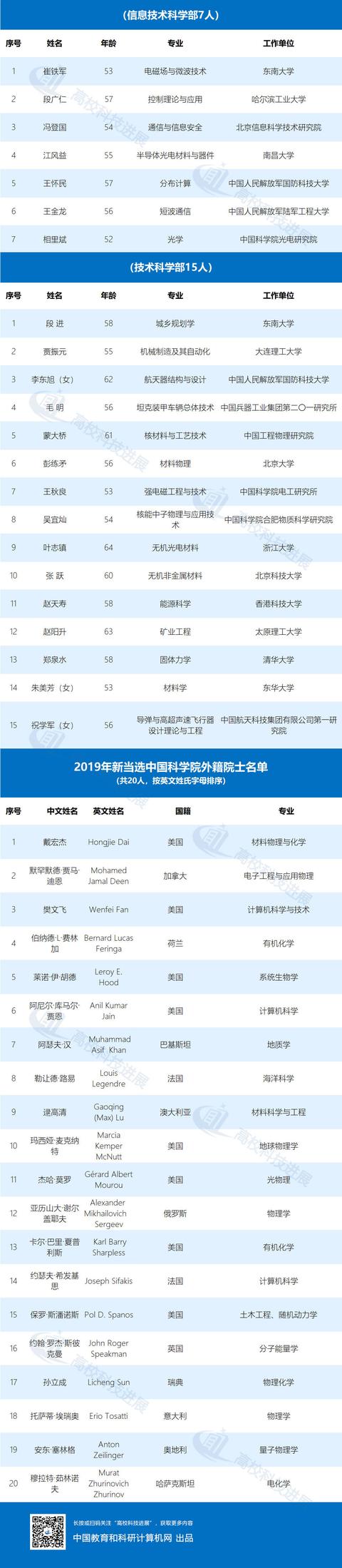 最新两院院士增选，39所985大学全职两院院士排名