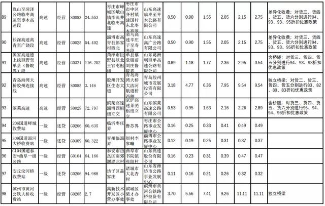 etc如何收费明细，29省收费公路货车收费标准信息公开