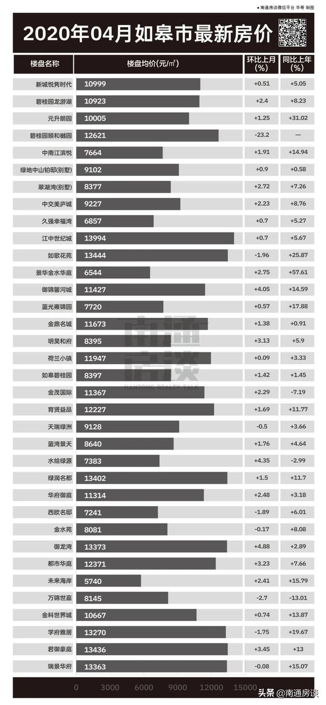 南通崇川区房价，去年12月南通各区县房价情况一览（南通房价两年跌了2000多元）