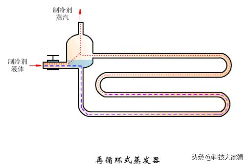 冷凝器的作用及原理图，冷凝器工作原理动态图（冷凝器的种类和工作原理）