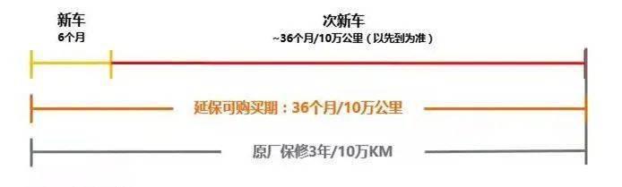 汽车延保有哪些条款，验车狮答疑：新车延保该不该买