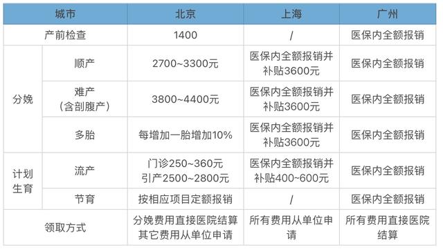 五险一金生育保险怎么用，生育险什么时候报