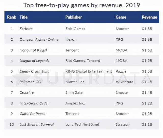 腾讯最赚钱的游戏，腾讯代理最好玩的五款游戏（月份中国手游厂商全球吸金排行）