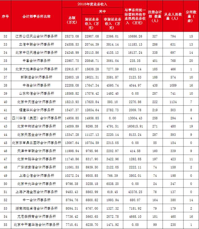 四大会计师事务所，四大会计师事务所cpa（审计上市公司年报达640家）