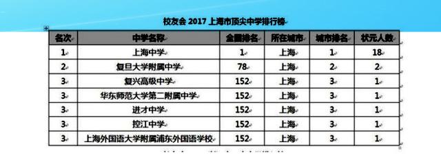上海最好的高中，上海最好的高中排名前十